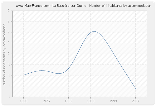 La Bussière-sur-Ouche : Number of inhabitants by accommodation